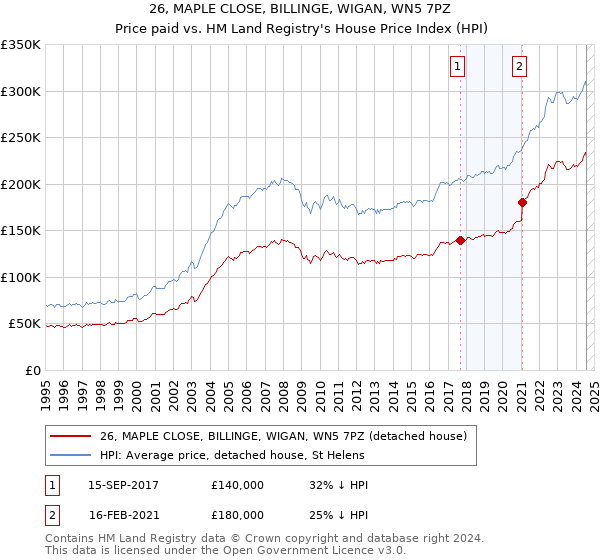 26, MAPLE CLOSE, BILLINGE, WIGAN, WN5 7PZ: Price paid vs HM Land Registry's House Price Index