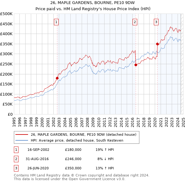 26, MAPLE GARDENS, BOURNE, PE10 9DW: Price paid vs HM Land Registry's House Price Index