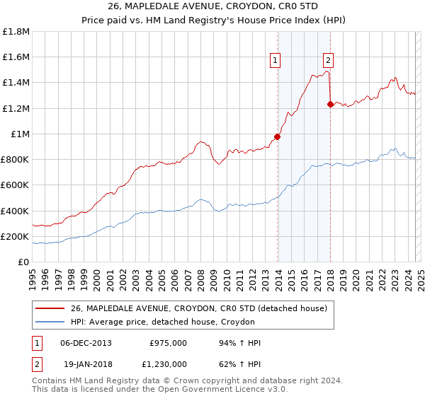 26, MAPLEDALE AVENUE, CROYDON, CR0 5TD: Price paid vs HM Land Registry's House Price Index