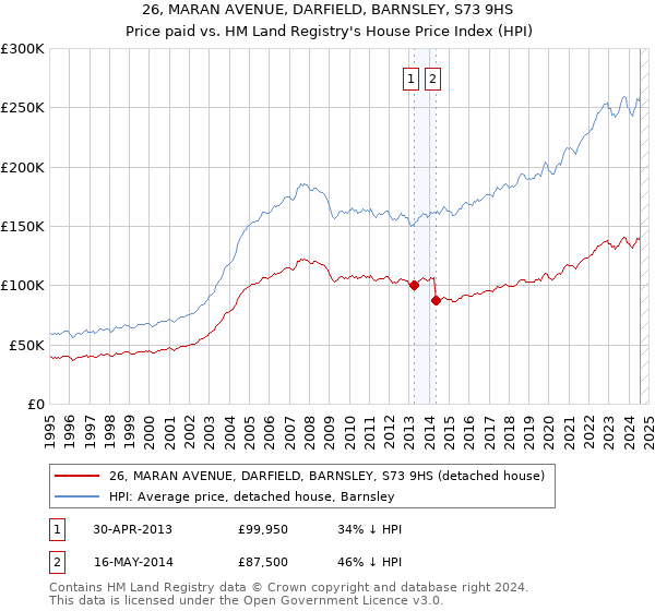 26, MARAN AVENUE, DARFIELD, BARNSLEY, S73 9HS: Price paid vs HM Land Registry's House Price Index