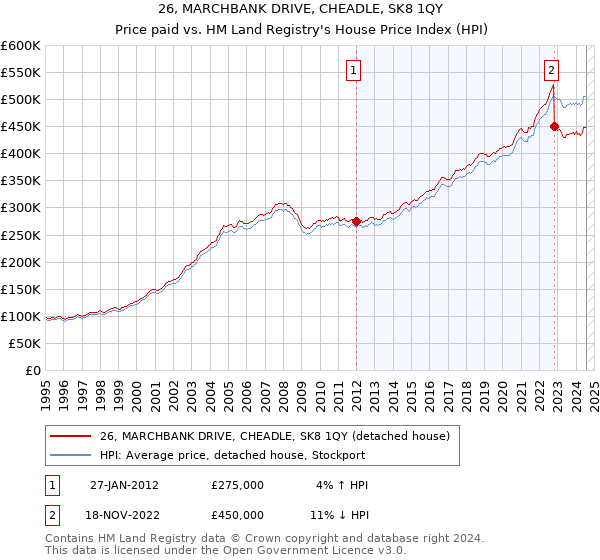 26, MARCHBANK DRIVE, CHEADLE, SK8 1QY: Price paid vs HM Land Registry's House Price Index