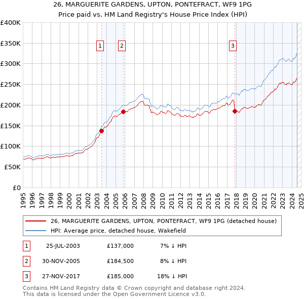 26, MARGUERITE GARDENS, UPTON, PONTEFRACT, WF9 1PG: Price paid vs HM Land Registry's House Price Index