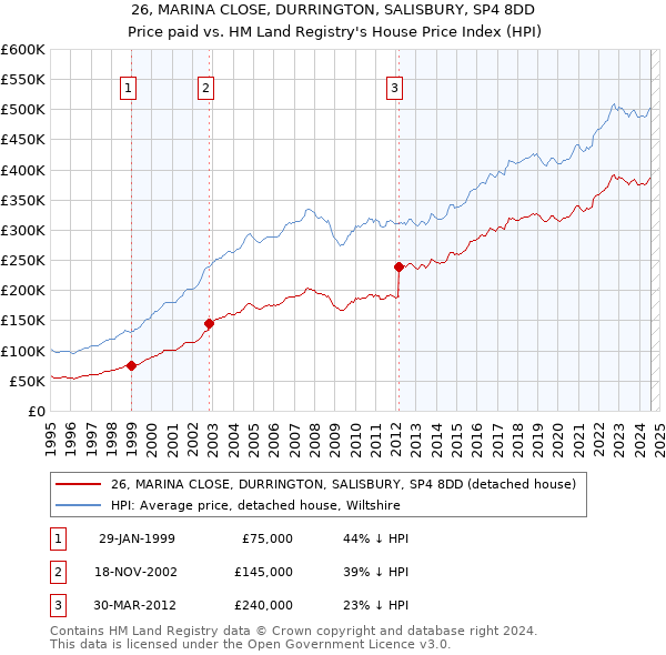 26, MARINA CLOSE, DURRINGTON, SALISBURY, SP4 8DD: Price paid vs HM Land Registry's House Price Index