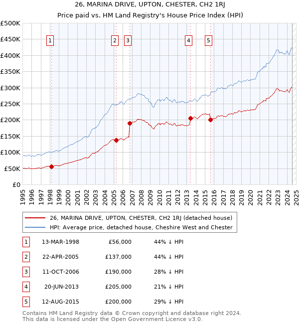 26, MARINA DRIVE, UPTON, CHESTER, CH2 1RJ: Price paid vs HM Land Registry's House Price Index