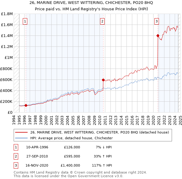 26, MARINE DRIVE, WEST WITTERING, CHICHESTER, PO20 8HQ: Price paid vs HM Land Registry's House Price Index