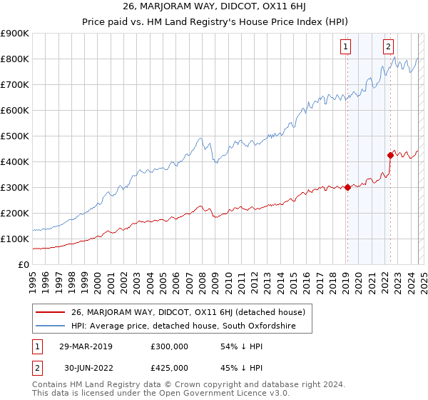 26, MARJORAM WAY, DIDCOT, OX11 6HJ: Price paid vs HM Land Registry's House Price Index