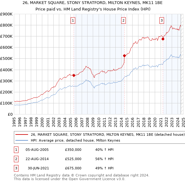 26, MARKET SQUARE, STONY STRATFORD, MILTON KEYNES, MK11 1BE: Price paid vs HM Land Registry's House Price Index