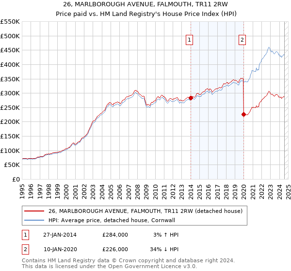 26, MARLBOROUGH AVENUE, FALMOUTH, TR11 2RW: Price paid vs HM Land Registry's House Price Index