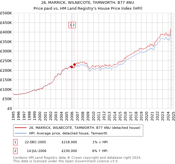 26, MARRICK, WILNECOTE, TAMWORTH, B77 4NU: Price paid vs HM Land Registry's House Price Index