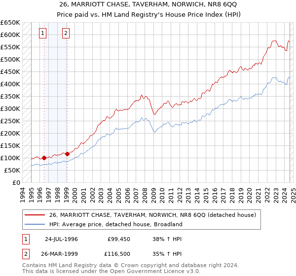 26, MARRIOTT CHASE, TAVERHAM, NORWICH, NR8 6QQ: Price paid vs HM Land Registry's House Price Index