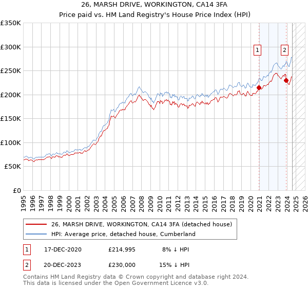 26, MARSH DRIVE, WORKINGTON, CA14 3FA: Price paid vs HM Land Registry's House Price Index