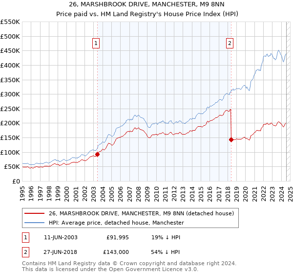 26, MARSHBROOK DRIVE, MANCHESTER, M9 8NN: Price paid vs HM Land Registry's House Price Index