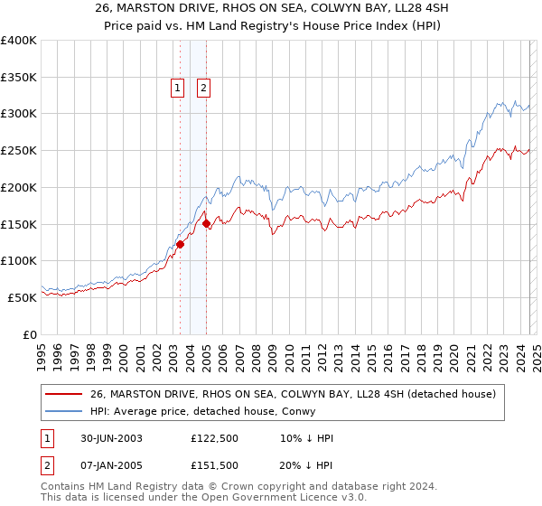 26, MARSTON DRIVE, RHOS ON SEA, COLWYN BAY, LL28 4SH: Price paid vs HM Land Registry's House Price Index