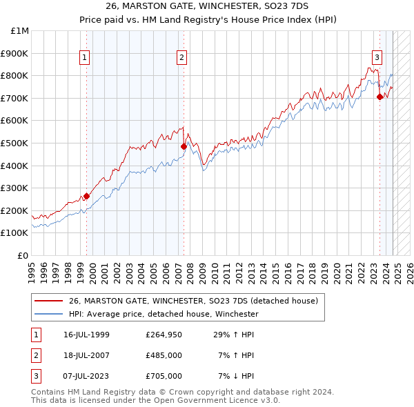 26, MARSTON GATE, WINCHESTER, SO23 7DS: Price paid vs HM Land Registry's House Price Index