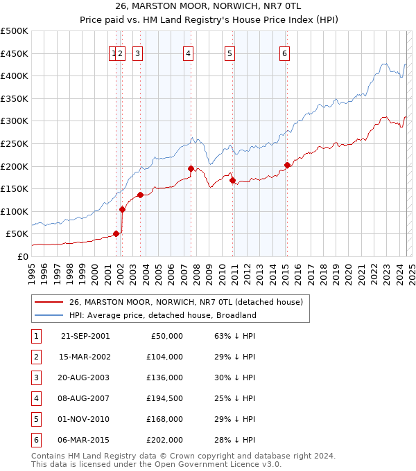 26, MARSTON MOOR, NORWICH, NR7 0TL: Price paid vs HM Land Registry's House Price Index