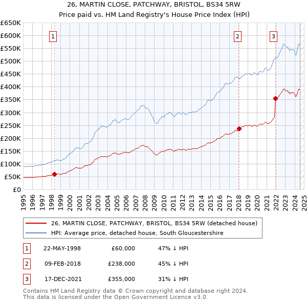 26, MARTIN CLOSE, PATCHWAY, BRISTOL, BS34 5RW: Price paid vs HM Land Registry's House Price Index