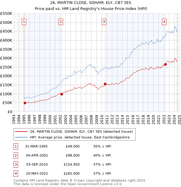 26, MARTIN CLOSE, SOHAM, ELY, CB7 5ES: Price paid vs HM Land Registry's House Price Index