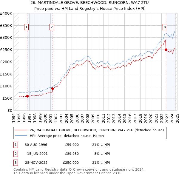 26, MARTINDALE GROVE, BEECHWOOD, RUNCORN, WA7 2TU: Price paid vs HM Land Registry's House Price Index