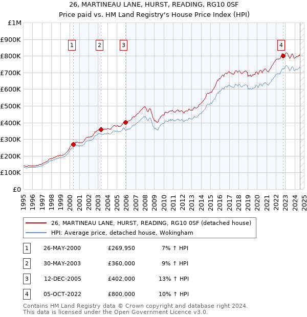 26, MARTINEAU LANE, HURST, READING, RG10 0SF: Price paid vs HM Land Registry's House Price Index