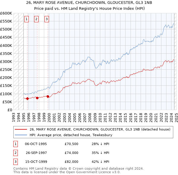 26, MARY ROSE AVENUE, CHURCHDOWN, GLOUCESTER, GL3 1NB: Price paid vs HM Land Registry's House Price Index