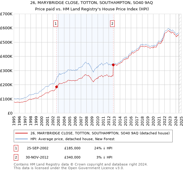 26, MARYBRIDGE CLOSE, TOTTON, SOUTHAMPTON, SO40 9AQ: Price paid vs HM Land Registry's House Price Index