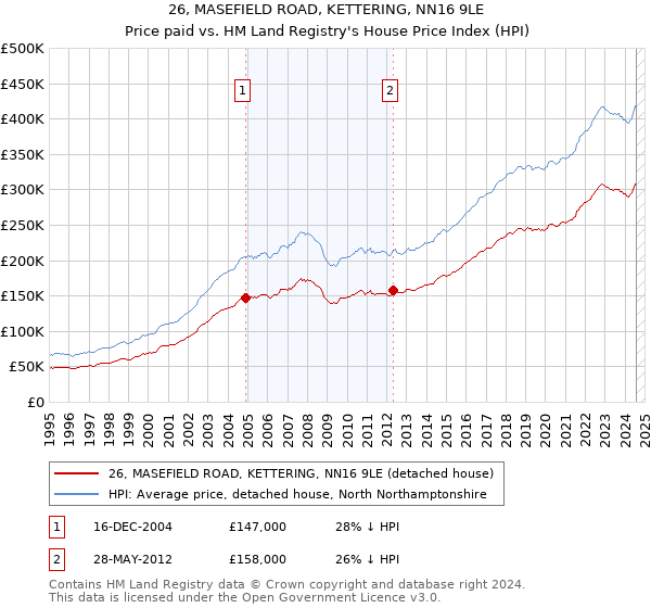 26, MASEFIELD ROAD, KETTERING, NN16 9LE: Price paid vs HM Land Registry's House Price Index