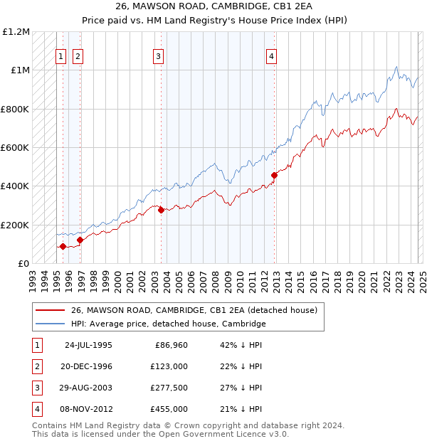 26, MAWSON ROAD, CAMBRIDGE, CB1 2EA: Price paid vs HM Land Registry's House Price Index