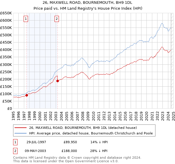 26, MAXWELL ROAD, BOURNEMOUTH, BH9 1DL: Price paid vs HM Land Registry's House Price Index