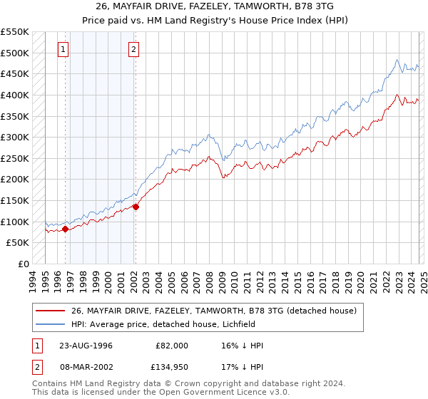 26, MAYFAIR DRIVE, FAZELEY, TAMWORTH, B78 3TG: Price paid vs HM Land Registry's House Price Index