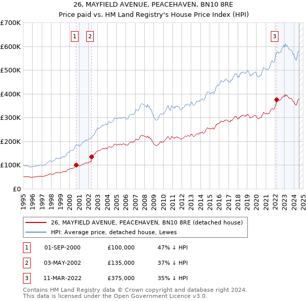 26, MAYFIELD AVENUE, PEACEHAVEN, BN10 8RE: Price paid vs HM Land Registry's House Price Index