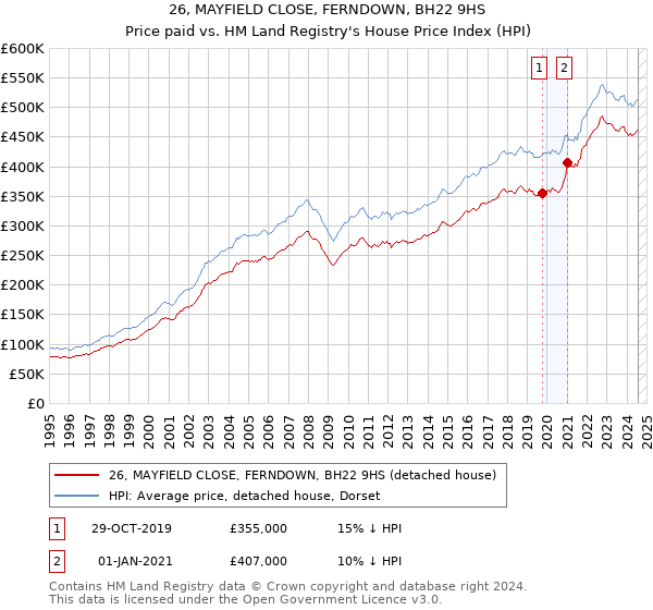 26, MAYFIELD CLOSE, FERNDOWN, BH22 9HS: Price paid vs HM Land Registry's House Price Index