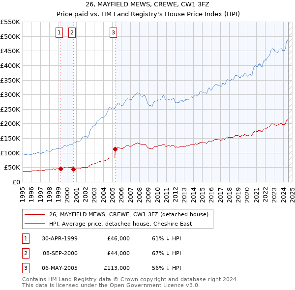 26, MAYFIELD MEWS, CREWE, CW1 3FZ: Price paid vs HM Land Registry's House Price Index