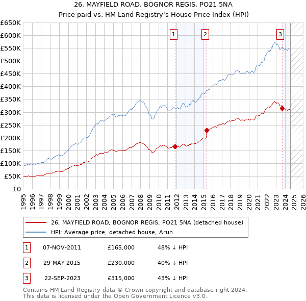 26, MAYFIELD ROAD, BOGNOR REGIS, PO21 5NA: Price paid vs HM Land Registry's House Price Index