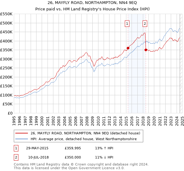 26, MAYFLY ROAD, NORTHAMPTON, NN4 9EQ: Price paid vs HM Land Registry's House Price Index