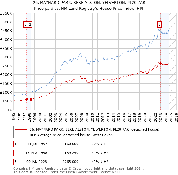 26, MAYNARD PARK, BERE ALSTON, YELVERTON, PL20 7AR: Price paid vs HM Land Registry's House Price Index