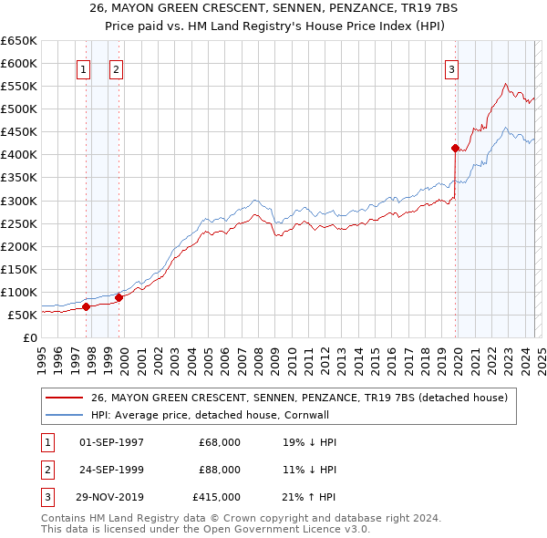 26, MAYON GREEN CRESCENT, SENNEN, PENZANCE, TR19 7BS: Price paid vs HM Land Registry's House Price Index