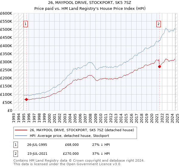 26, MAYPOOL DRIVE, STOCKPORT, SK5 7SZ: Price paid vs HM Land Registry's House Price Index