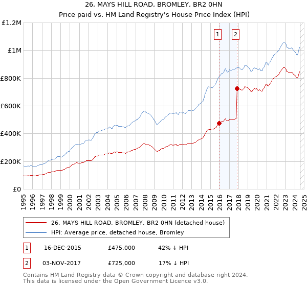 26, MAYS HILL ROAD, BROMLEY, BR2 0HN: Price paid vs HM Land Registry's House Price Index