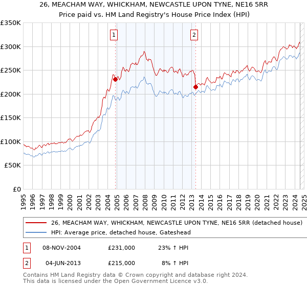 26, MEACHAM WAY, WHICKHAM, NEWCASTLE UPON TYNE, NE16 5RR: Price paid vs HM Land Registry's House Price Index