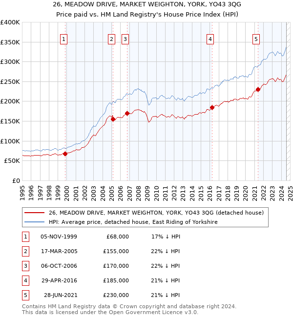 26, MEADOW DRIVE, MARKET WEIGHTON, YORK, YO43 3QG: Price paid vs HM Land Registry's House Price Index