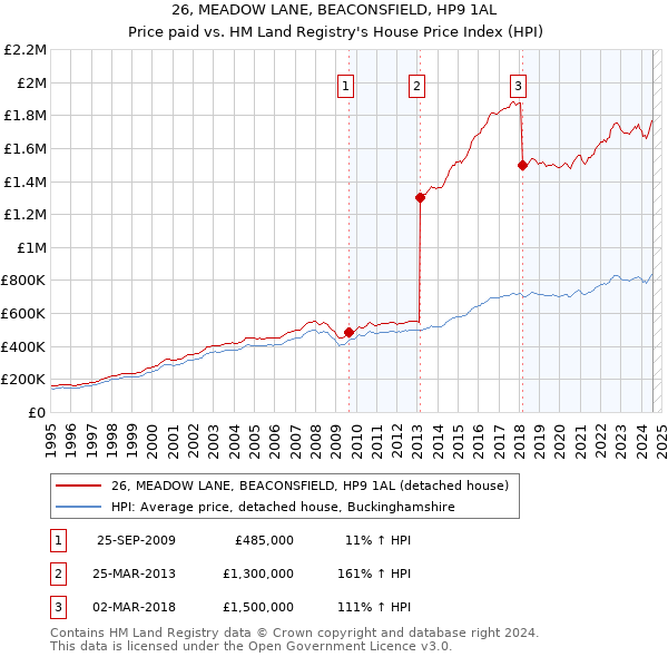 26, MEADOW LANE, BEACONSFIELD, HP9 1AL: Price paid vs HM Land Registry's House Price Index