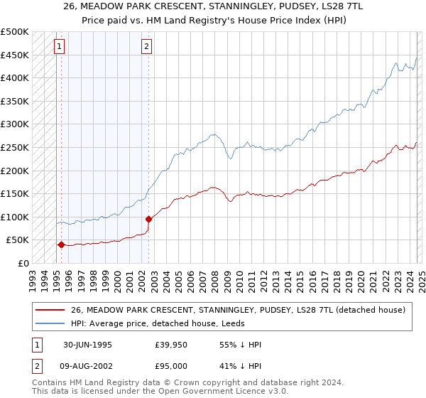 26, MEADOW PARK CRESCENT, STANNINGLEY, PUDSEY, LS28 7TL: Price paid vs HM Land Registry's House Price Index