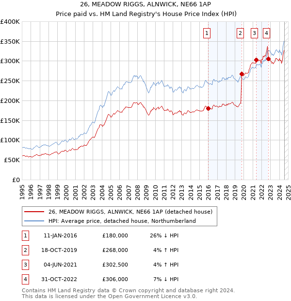 26, MEADOW RIGGS, ALNWICK, NE66 1AP: Price paid vs HM Land Registry's House Price Index