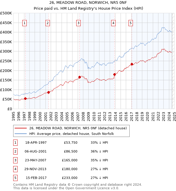 26, MEADOW ROAD, NORWICH, NR5 0NF: Price paid vs HM Land Registry's House Price Index