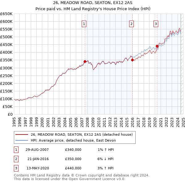 26, MEADOW ROAD, SEATON, EX12 2AS: Price paid vs HM Land Registry's House Price Index