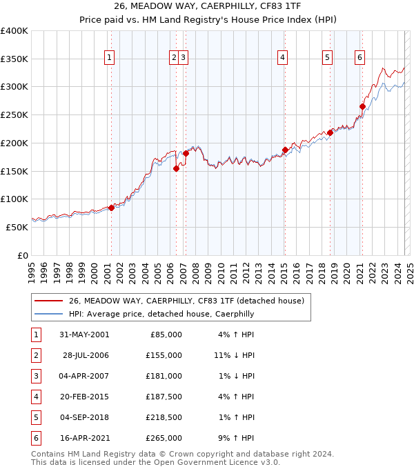 26, MEADOW WAY, CAERPHILLY, CF83 1TF: Price paid vs HM Land Registry's House Price Index