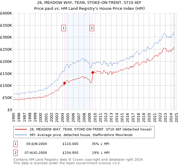 26, MEADOW WAY, TEAN, STOKE-ON-TRENT, ST10 4EF: Price paid vs HM Land Registry's House Price Index