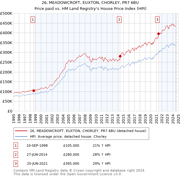 26, MEADOWCROFT, EUXTON, CHORLEY, PR7 6BU: Price paid vs HM Land Registry's House Price Index