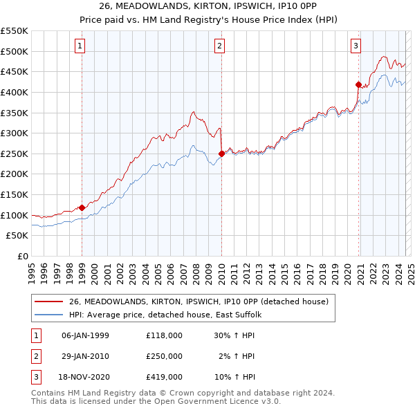 26, MEADOWLANDS, KIRTON, IPSWICH, IP10 0PP: Price paid vs HM Land Registry's House Price Index