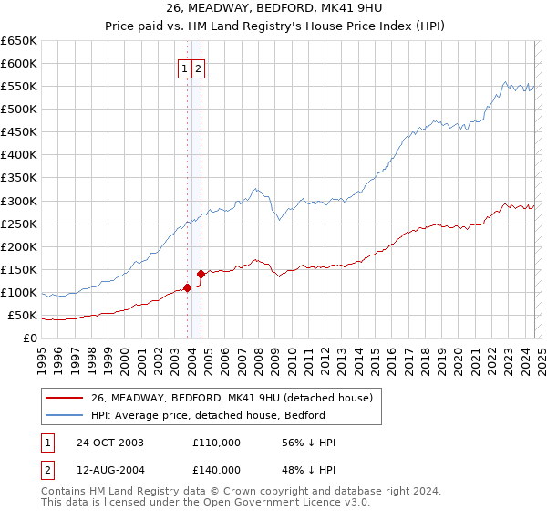 26, MEADWAY, BEDFORD, MK41 9HU: Price paid vs HM Land Registry's House Price Index